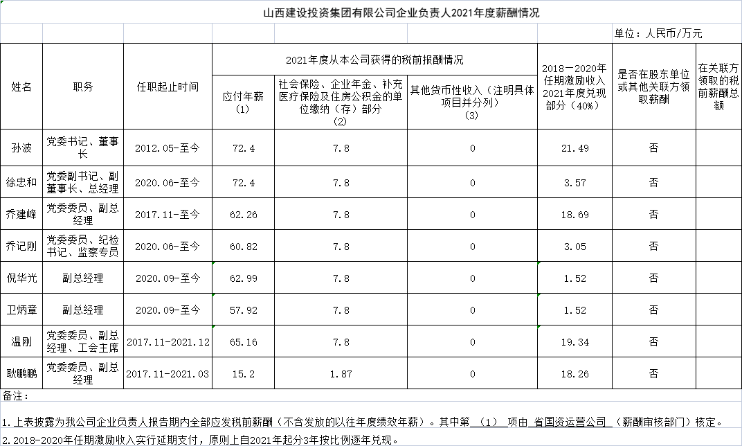 Z6尊龙凯时企业负责人2021年度薪酬情况