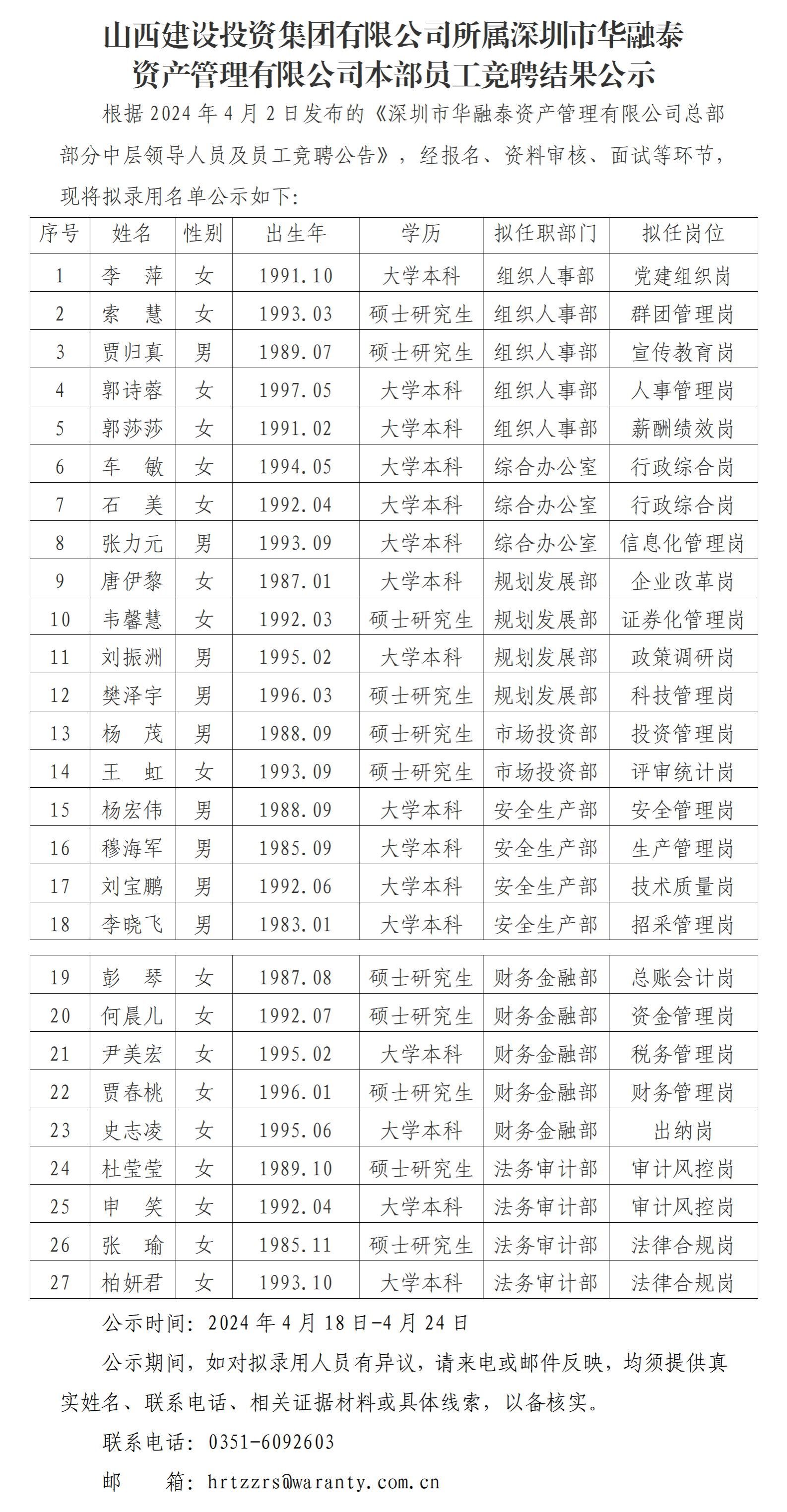Z6尊龙凯时所属深圳市华融泰 资产管理有限公司本部员工竞聘结果公示