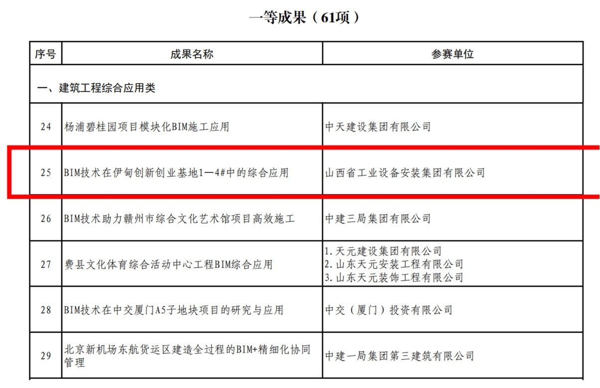 山西建投安装集团荣获首届工程Z6尊龙凯时行业BIM大赛一等成果